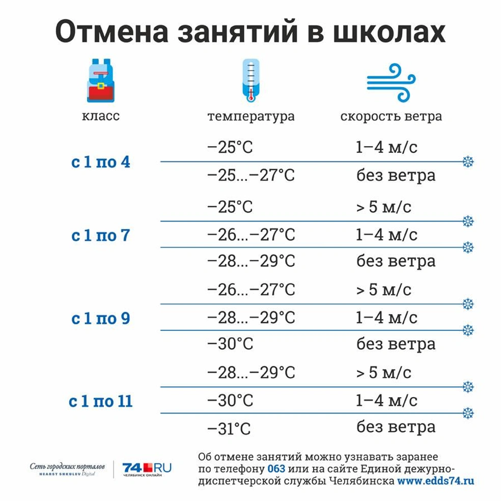 При какой температуре отменяют занятия в школе в Челябинске. При какой температуре отменяют занятия в школе. При какой температуре отменяют занятия у 1 класса в Челябинске. Отмена занятий в школах.