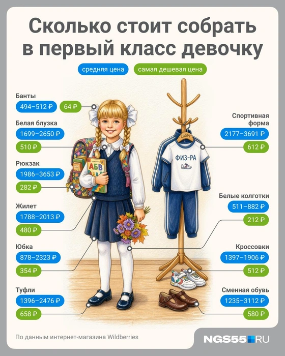 Собрать девочку в школу выходит дороже из-за дополнительных аксессуаров | Источник: NGS22.RU