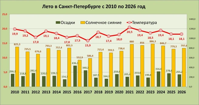 А было ли лето? Главный синоптик Петербурга подвел погодные итоги | Источник: Александр Колесов. О погоде в Петербурге