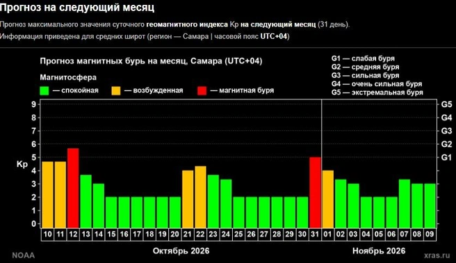 Источник: Лаборатория солнечной астрономии Института космических исследований Российской академии наук