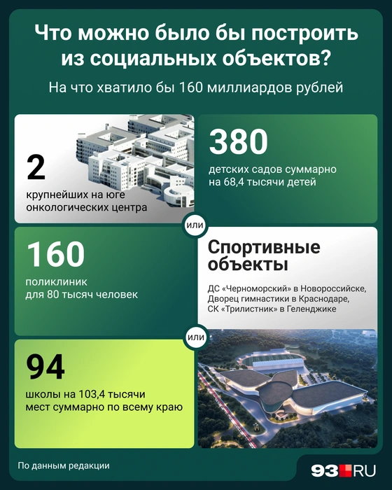 Можно было бы полностью решить вопрос со школами и садами | Источник: Мария Романова / 93.RU