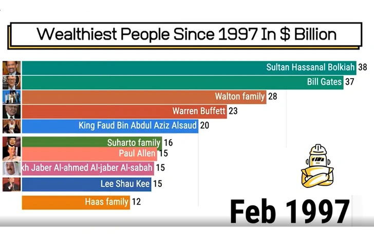 Анимированный рейтинг: как менялся топ-10 богатейших людей мира с 1997-го по 2020-й