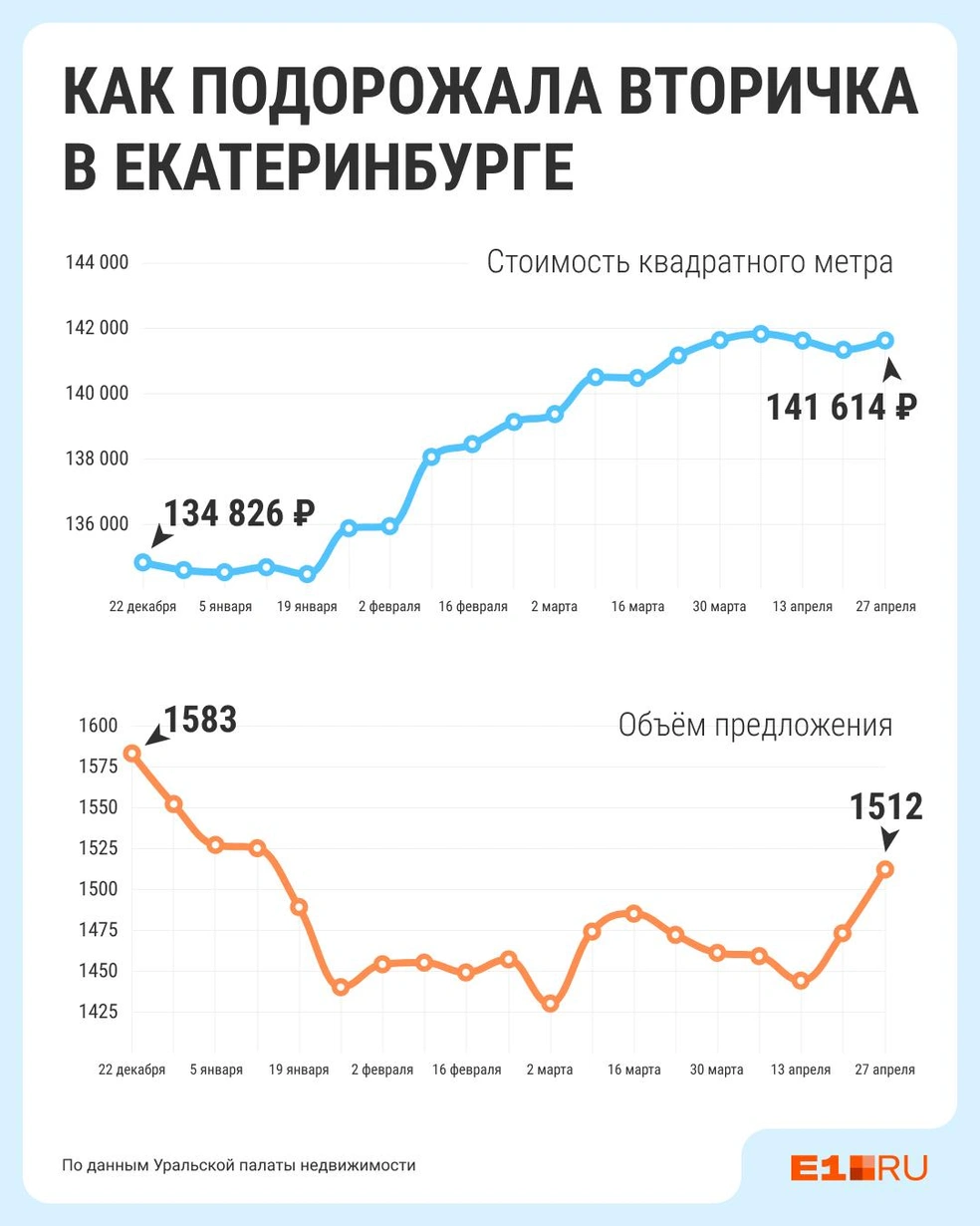 С конца года стоимость квадратного метра выросла, а вот квартир в продаже больше не стало | Источник: Филипп Сапегин / E1.RU