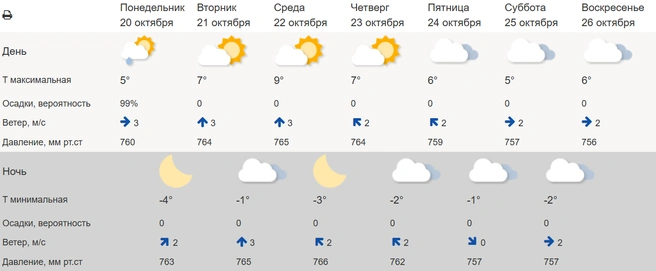 Источник: Meteoinfo.ru