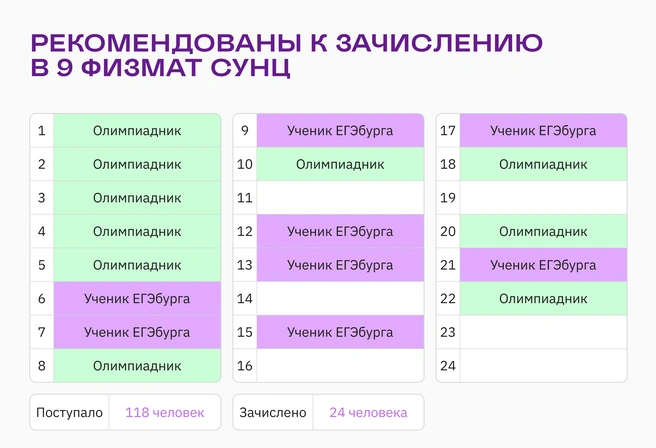 Какие у ребенка шансы поступить в СУНЦ, если он не олимпиадник или не занимался в ЕГЭбурге? | Источник: Ирина Калмыкова