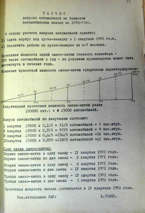 Так выглядели первые планы на выпуск автомобиля | Источник: управление по делам архивов администрации Тольятти