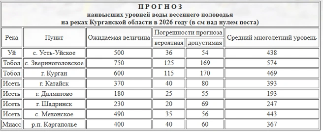 Свежий прогноз по половодью в Зауралье опубликован 26 марта | Источник: kurganpogoda.ru