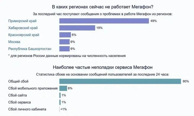 Источник: downdetector.su