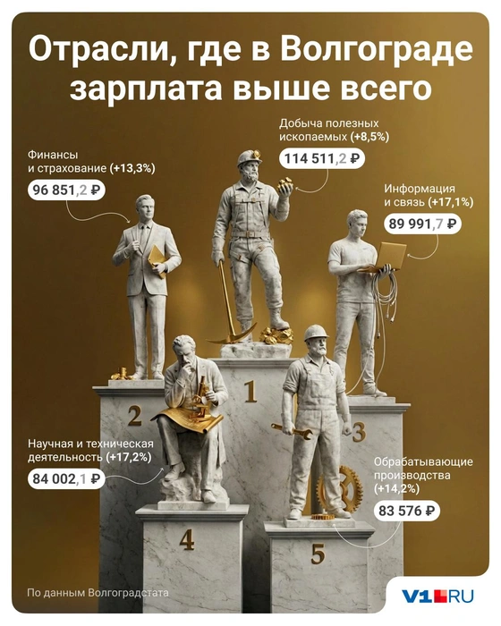 Больше всего платят нефтяникам, финансистам и айтишникам | Источник: Полина Авдошина / V1.RU