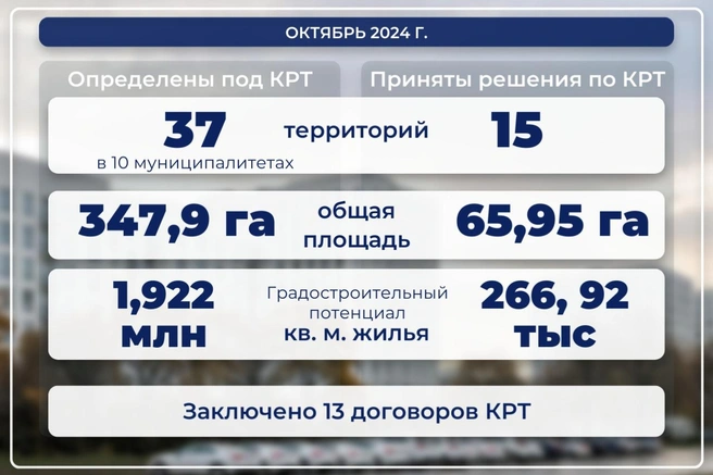 Процесс развития проектов КРТ в Югре в ключевых цифрах | Источник: Стройкомплекс Югры / «ВКонтакте»