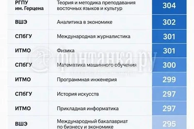 308 баллов: топ вузов Петербурга для стобалльников