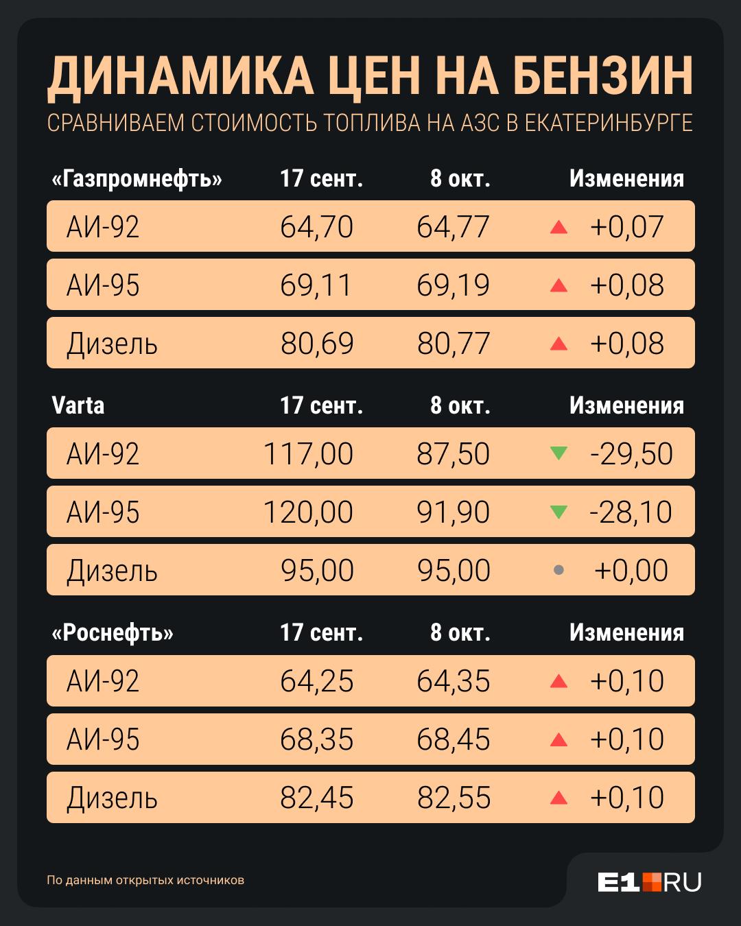 Крупные сети АЗС в Екатеринбурге начали поднимать цены на бензин и дизель: сколько теперь стоит зап…