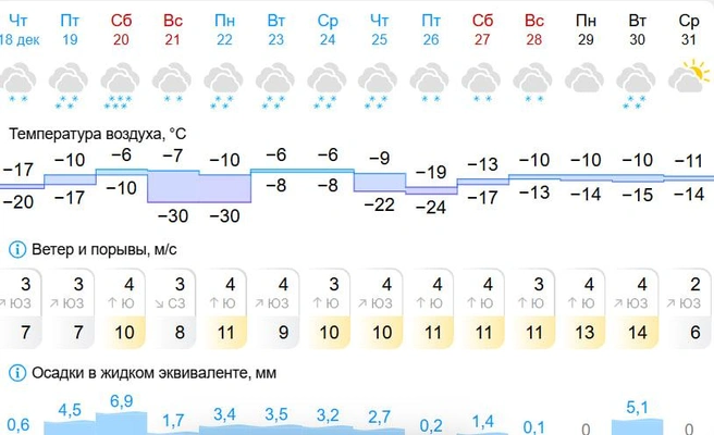 Осадки 31 декабря не прогнозируют | Источник: Gismeteo.ru