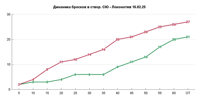 Огненный второй период | Источник: Азамат Шавлуков