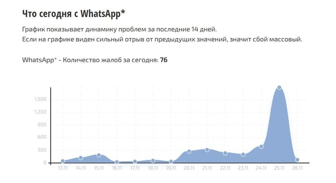 Ошибка до сих пор не устранена | Источник: сбой.рф