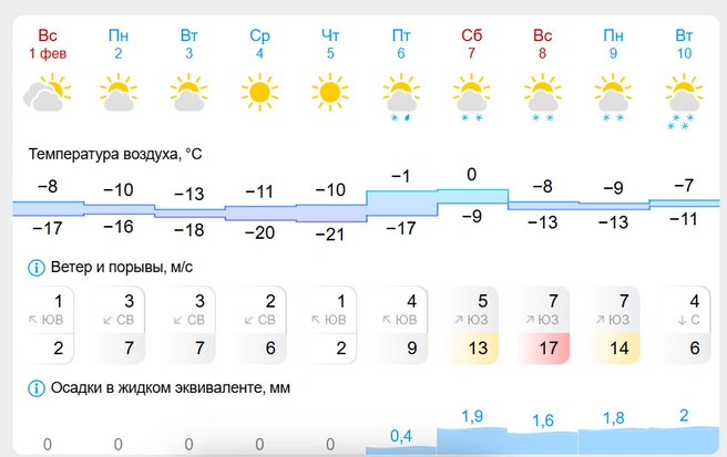 Ожидается 0 градусов на выходных | Источник: Gismeteo