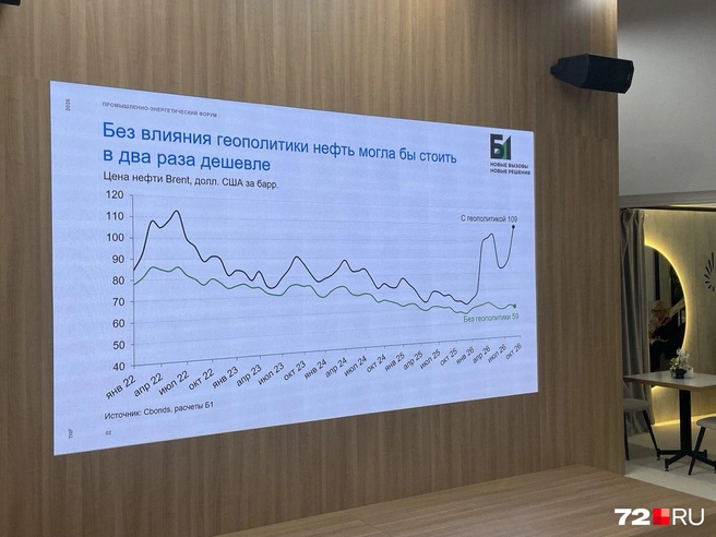 На слайде показано, что без влияния геополитики цена нефти марки Brent могла бы стоить 59 долларов, но консенсус-прогноз является 70–80 долларов | Источник: Радик Енчу / 72.RU