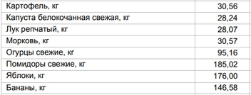 Цены на овощи и фрукты от 6 октября | Источник: Алтайкрайстат