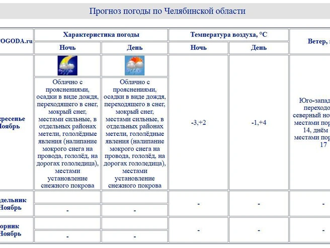 Температура в течение суток будет колебаться вокруг нулевой отметки | Источник: chelpogoda.ru