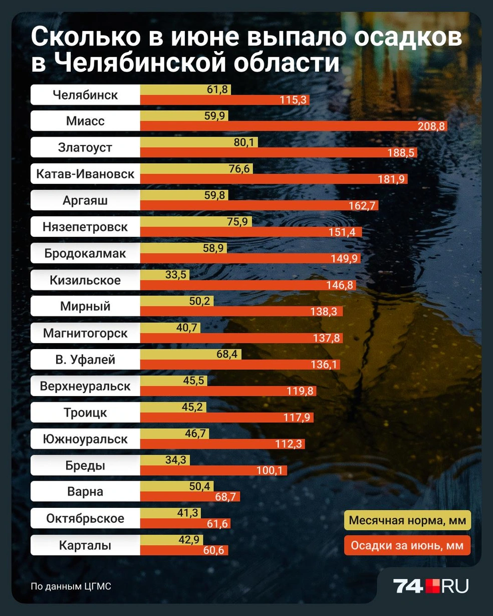 Источник: Челябинский ЦГМС 