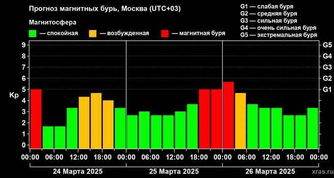 25 марта нас накроет магнитная буря | Источник: xras.ru