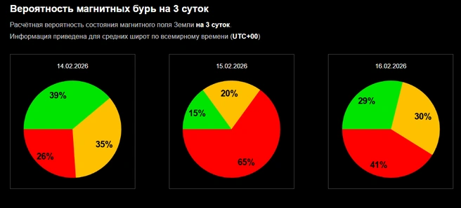 Вероятность довольная высокая | Источник: xras.ru