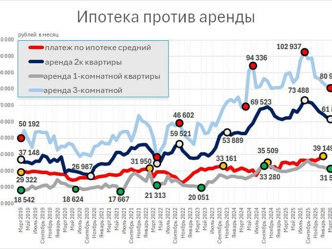 Пока старший ребёнок растёт, купленную для него студию или однушку часто сдают в аренду. | Источник: Фонтанка.ру