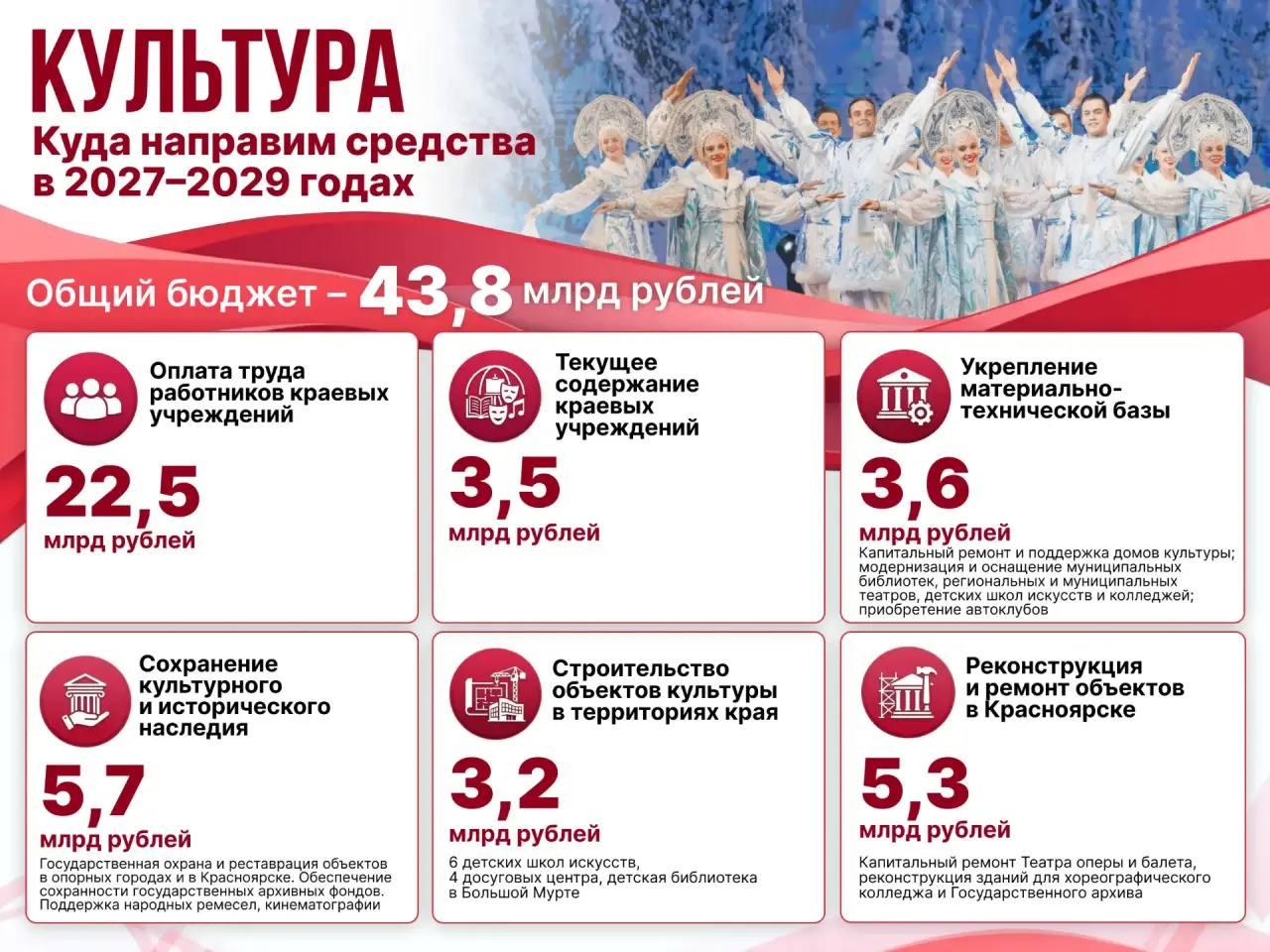 Капремонт театра оперы и балета, школы искусств и музеи: на что Красноярский край потратит 43,8 мил…