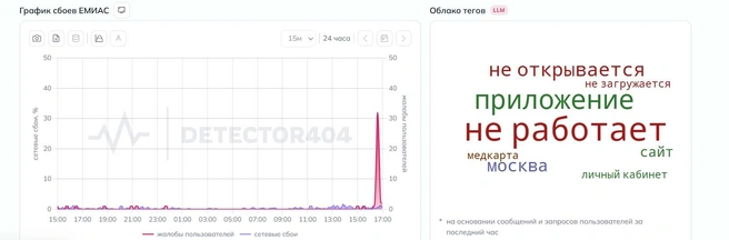 График сбоев приложения ЕМИАС | Источник: DownDetector
