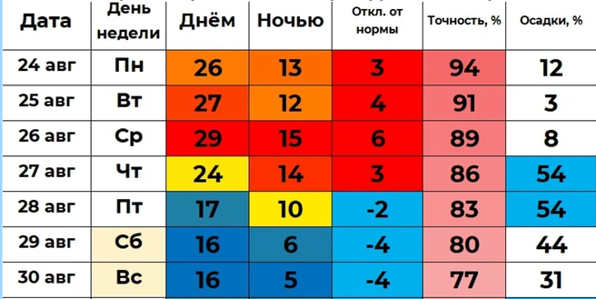 Дождь вероятен в четверг и пятницу&nbsp;— прогнозирует Илья Винштейн | Источник: «Погода 45&nbsp;— погода в Кургане»