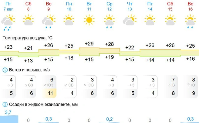 Осадки прогнозируют в среду и воскресенье | Источник: Gismeteo.ru