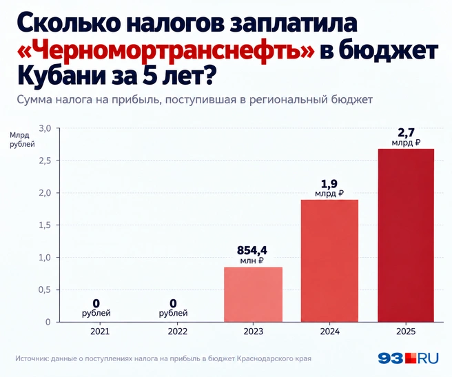 Где 0 рублей&nbsp;— там компания показала убыток, поэтому не платила налог на прибыль | Источник: 93.RU