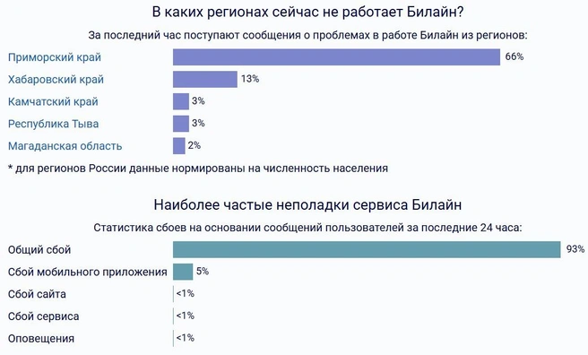 Источник: Downdetector.su