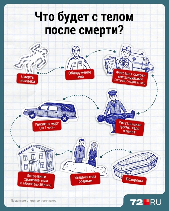 Большинство смертей в Тюменской области происходят по естественным причинам. Мы схематично показали путь человека сразу после гибели | Источник: Дмитрий Гладышев/ 72.RU