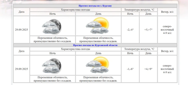 Холодная погода в конце месяца | Источник: kurganpogoda.ru