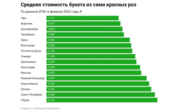 Рейтинг городов по стоимости букетов | Источник: «2ГИС»