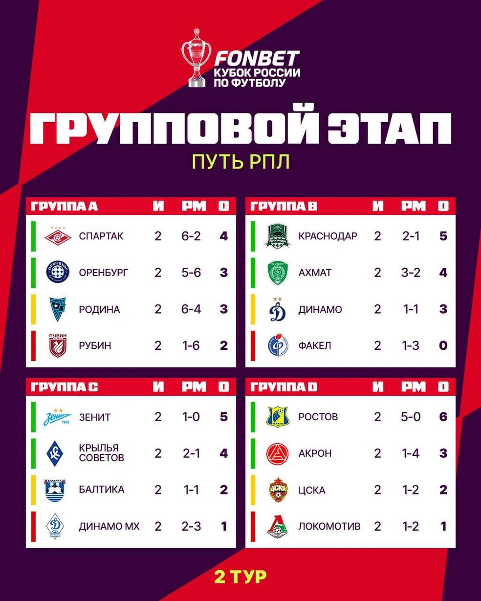 Турнирные таблицы «Пути РПЛ» после двух туров | Источник: FONBET Кубок России по футболу / t.me