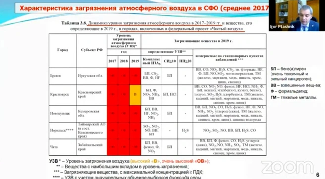 Основные источники загрязнения в Красноярском крае. Кстати, ситуация чуть улучшилась — уровень загрязнения из «очень высокого» перекочевал в разряд просто «высокий» | Источник: СО РАН