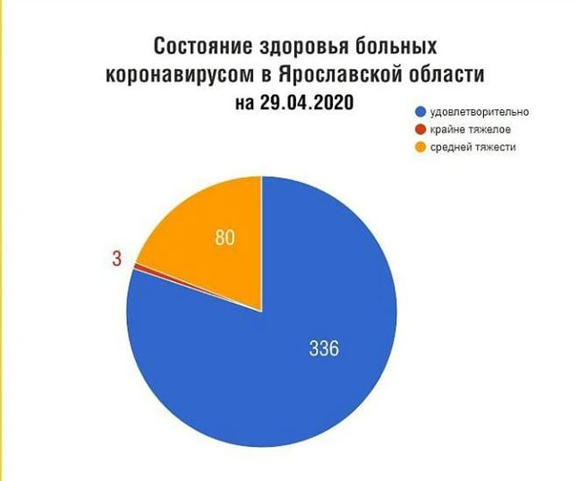 Источник: правительство Ярославской области