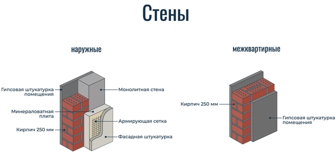 Толщина наружных и межквартирных стен, которые возводят из кирпича, обеспечит тишину, тепло и комфортный микроклимат в квартирах | Источник: «Ривьера Инвест Екатеринбург»