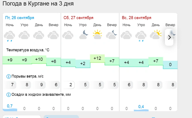 Погода на выходные | Источник: gismeteo.ru