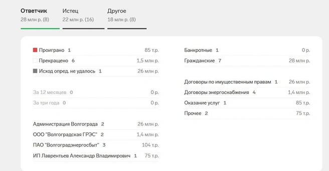 Фирма, в которой Кайгородов был генеральным директором, судилась с Волгоградской администрацией, местной ГРЭС и «Волгоградэнергосбытом» | Источник: focus.kontur.ru