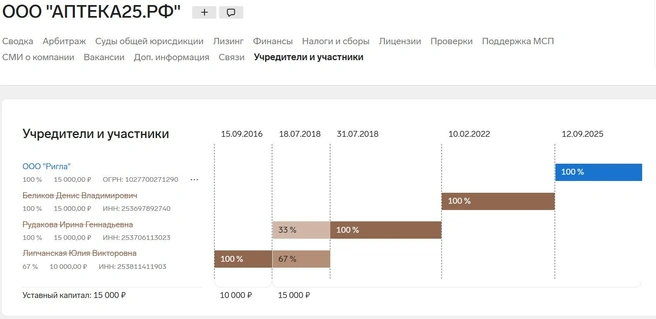 Источник: «Контур.Фокус»