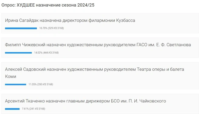 Источник: www.classicalmusicnews.ru/polls-and-voting/worst-appointment-2024-25/