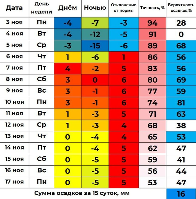 Источник: «Погода 45 — погода в Кургане» / t.me