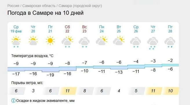 Гисметео обещает -2 только в пятницу на следующей неделе | Источник: www.gismeteo.ru 