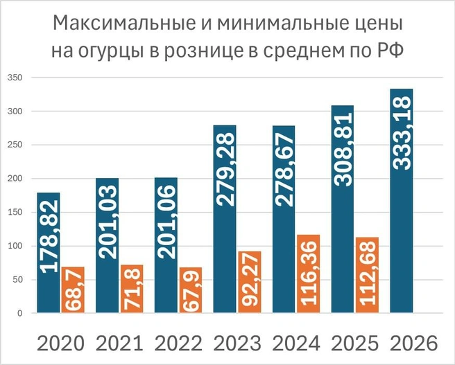 Минимальные и максимальные цены на огурцы в рознице в РФ | Источник: «Фонтанка», Росстат