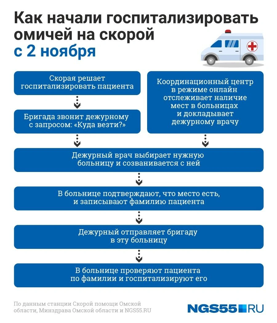 Как в Омске работает скорая помощь для пациентов с коронавирусом, 4 ноября  2020 года - 4 ноября 2020 - НГС55.ру