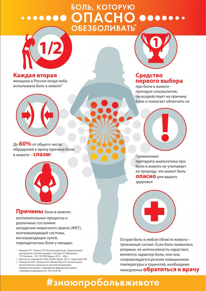 Помощь при месячных. Памятка при болях в животе. Памятка по болям в животе. Памятка по острому животу.