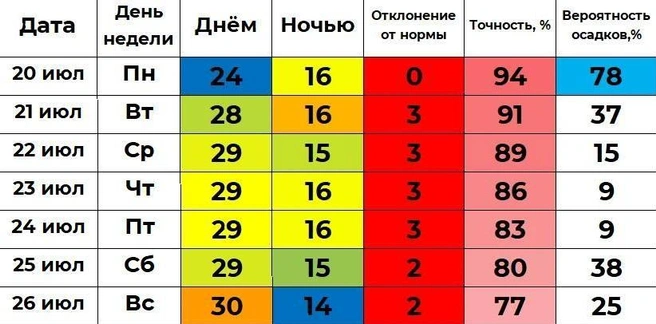 По прогнозу Ильи Винштейна лишь в понедельник будет дождь | Источник: «Погода 45 — погода в Кургане» / max.ru